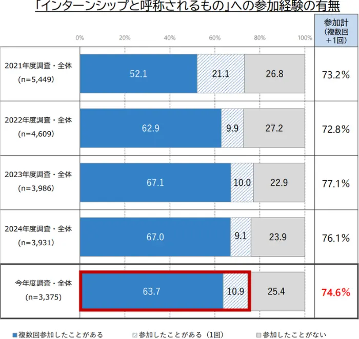 学生の就職・採用活動開始時期等に関する調査の引用画像