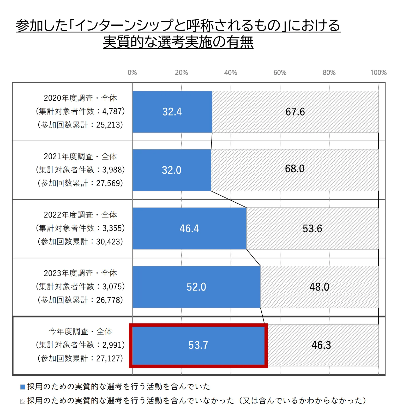 学生の就職・採用活動開始時期等に関する調査結果について（概要）の引用画像