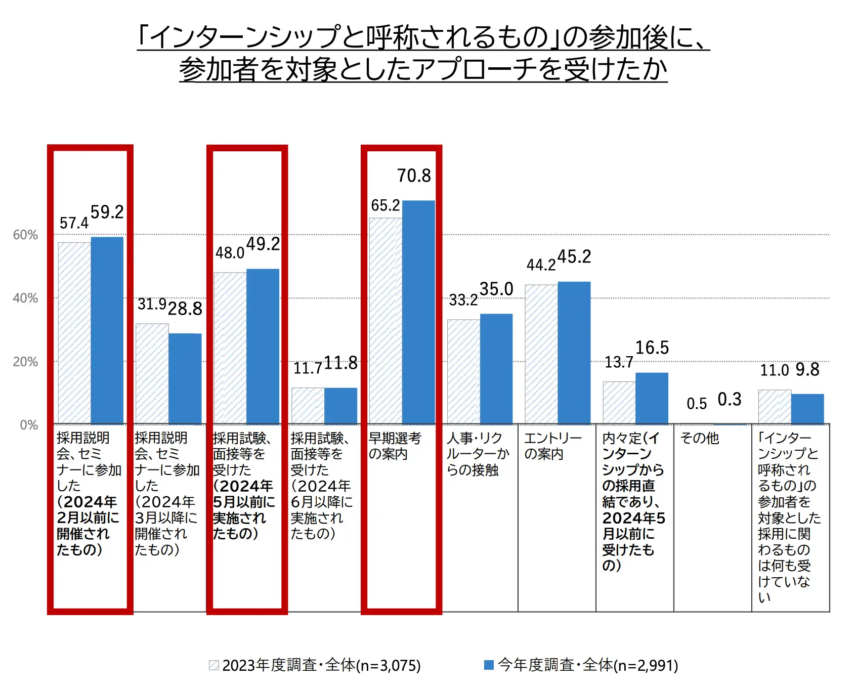 学生の就職・採用活動開始時期等に関する調査結果について（概要）の引用画像