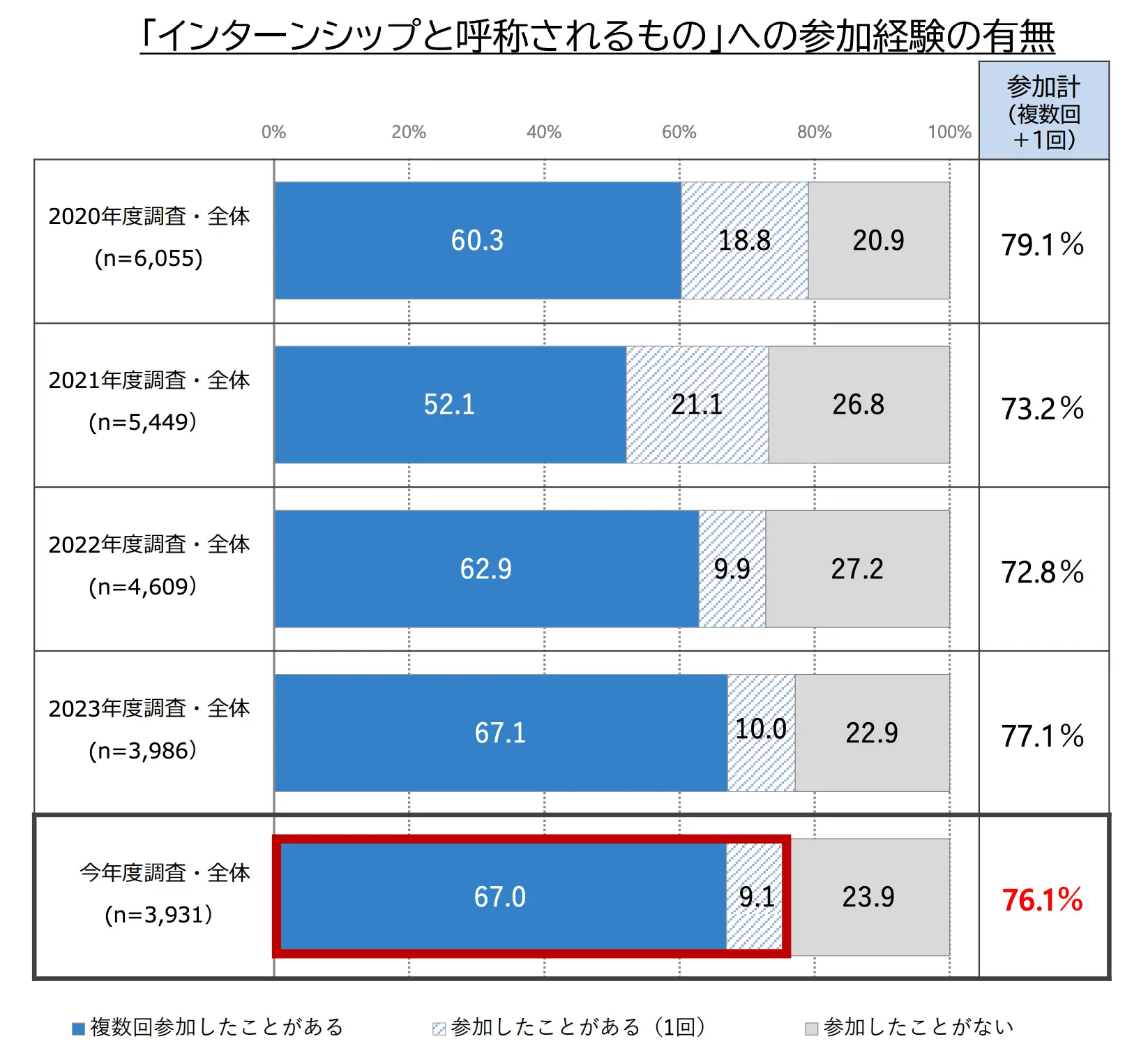 学生の就職・採用活動開始時期等に関する調査結果について（概要）の引用画像