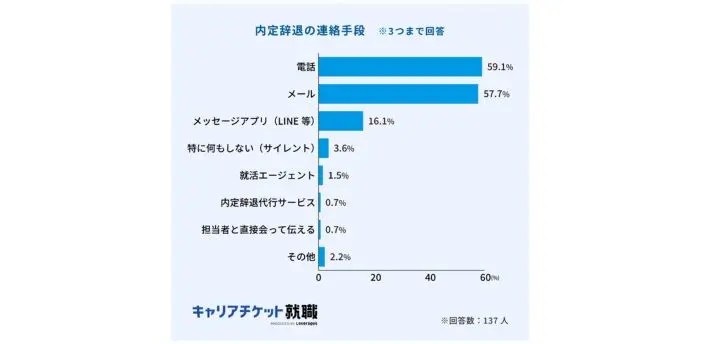 内定辞退の連絡をするの画像