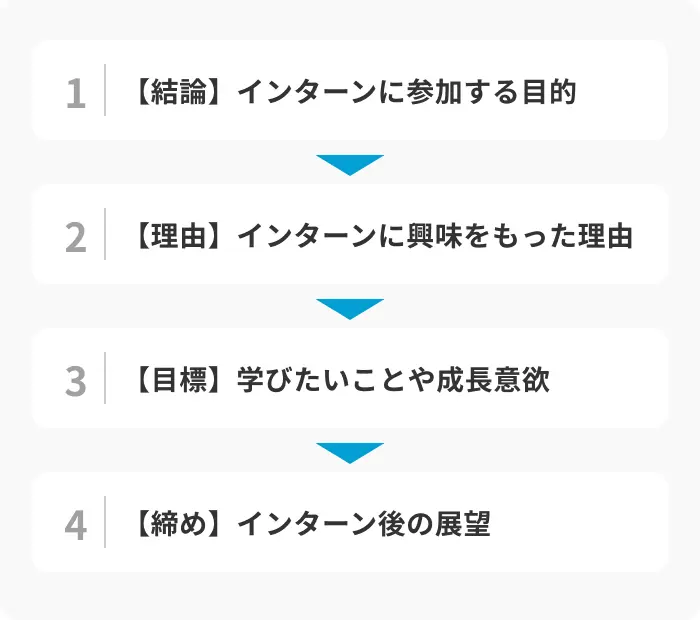 インターンの意気込みを伝える構成と4つの内容のイメージ