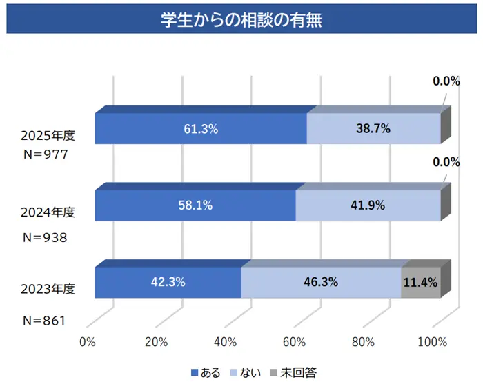 令和7年度就職・採用活動に関する調査結果(大学等)のイメージ