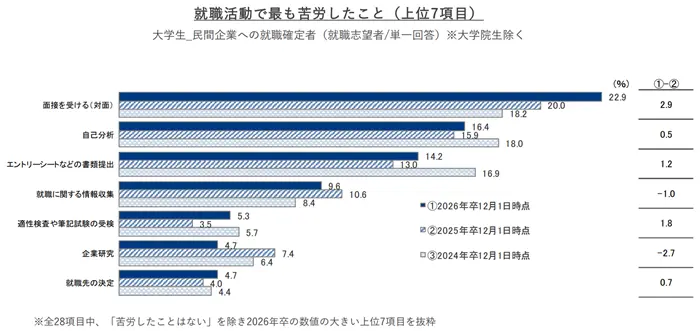 就職プロセス調査（2026年卒）『2025年12月1日時点 内定状況』のイメージ