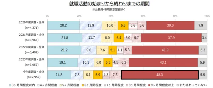 学生の就職・採用活動開始時期等に関する調査 調査結果 報告書の引用画像