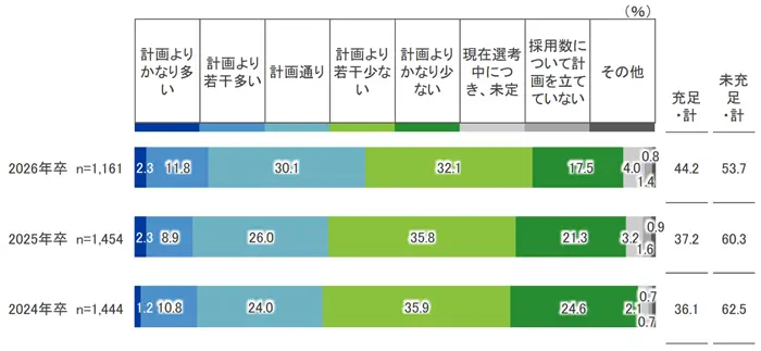 就職白書2026の引用画像