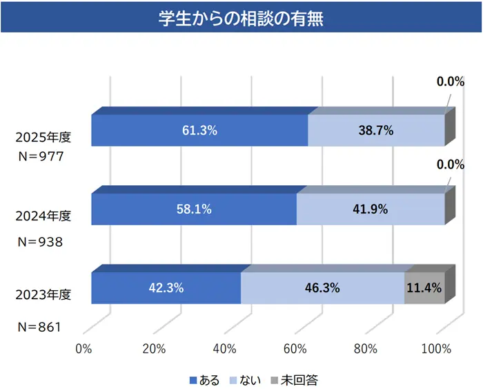 令和7年度就職・採用活動に関する調査結果（大学等）授業時間と採用面接の重複等に対する相談の有無についてのイメージ