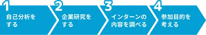 インターンの応募理由を書くための準備のイメージ