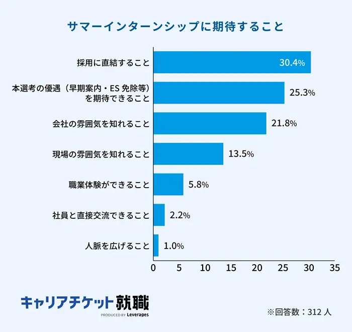 4.インターンに参加する理由や目的を考えるのイメージ