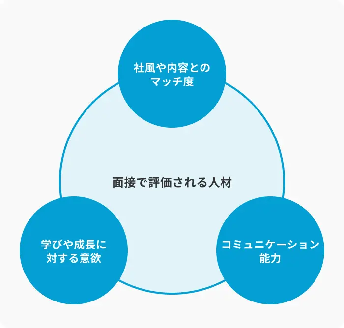 インターン面接で企業が評価する3つのポイントのイメージ