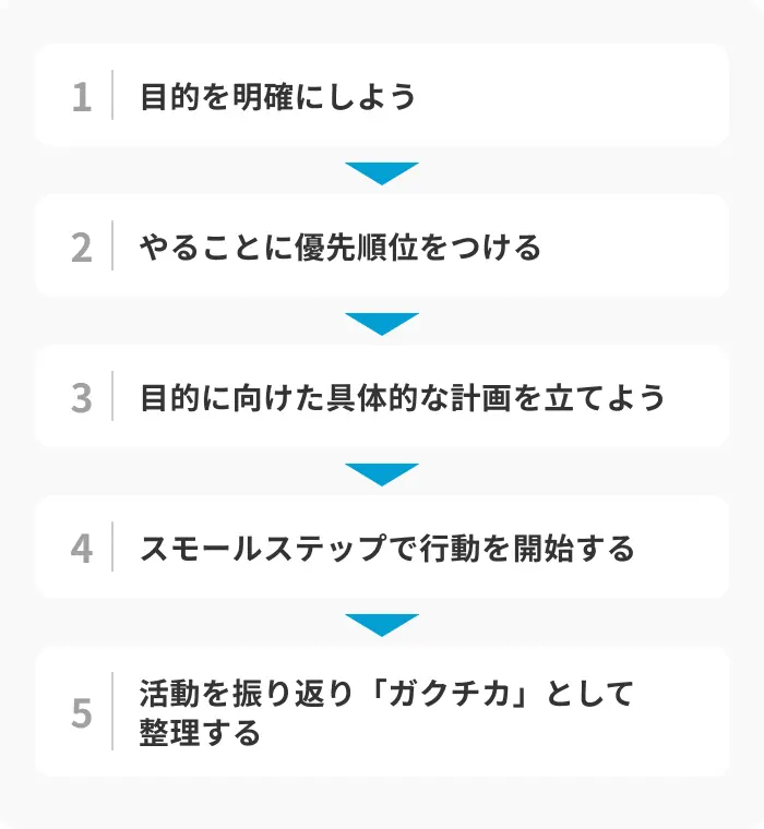 大学生のうちにやるべきことを効率良く消化するコツのイメージ