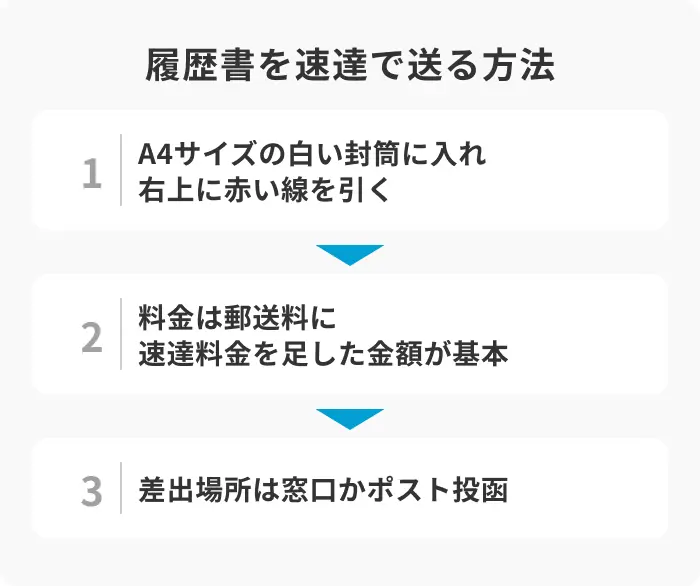 履歴書を速達で送るやり方のイメージ