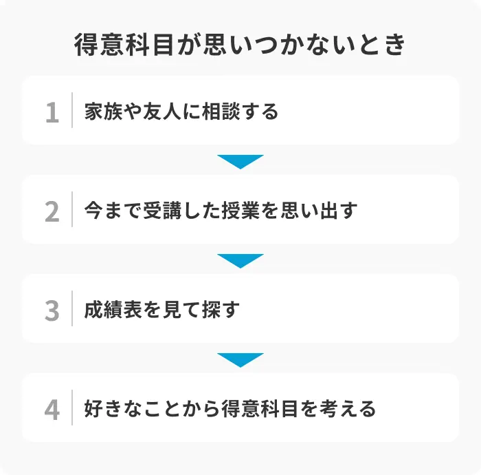 履歴書に書く得意科目が思い浮かばない場合の対処法のイメージ