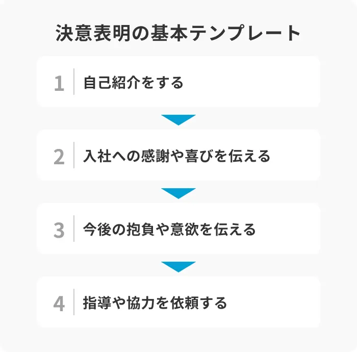 決意表明を考える際の基本テンプレートのイメージ