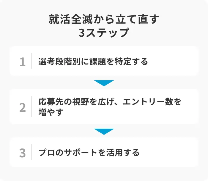 就活全滅してもまだ間に合う！今から立て直す方法のイメージ