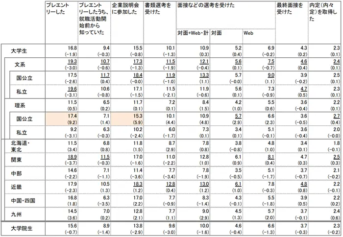 2024年卒学生の就職活動の実態に関する調査の引用画像