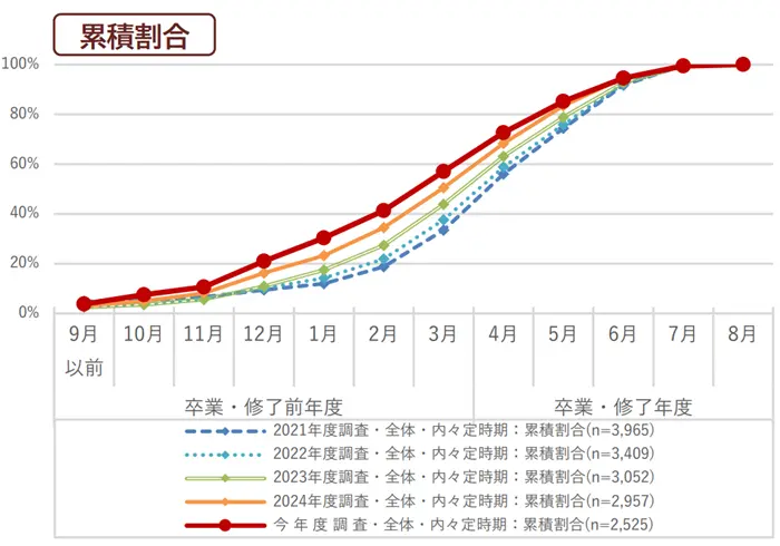 令和7年度学生の就職・採用活動開始時期等に関する調査 調査結果 報告書の引用画像