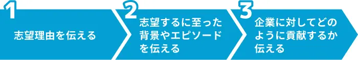 営業職の志望動機を作成する際の構成のイメージ