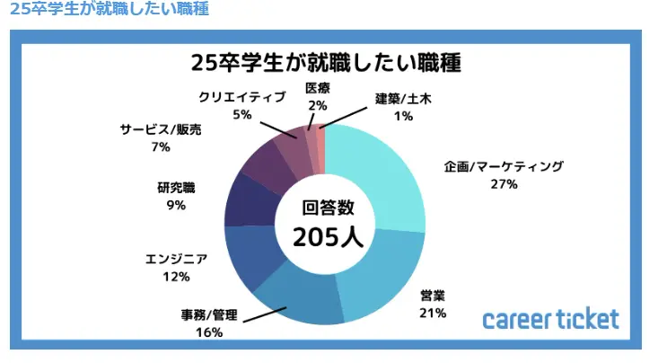 25卒学生が就職したい職種のイメージ