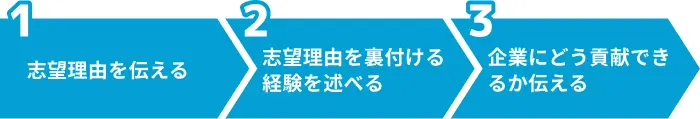 不動産業界における志望動機の書き方と構成のイメージ