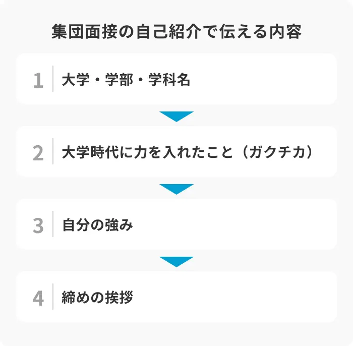 集団面接の自己紹介で伝える基本的な構成のイメージ