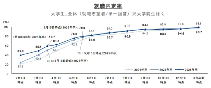 26卒の大学生の就職内定率のイメージ