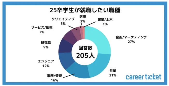 【2023年10月実施】25卒学生の就活状況についての調査の引用画像