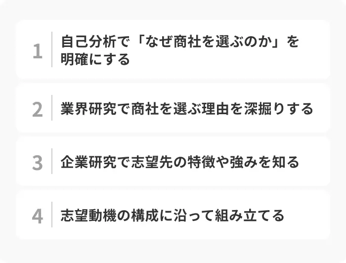 商社の志望動機を作成する4つのステップのイメージ