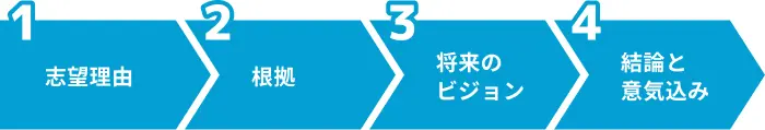 信用金庫の志望動機の基本構成4ステップのイメージ