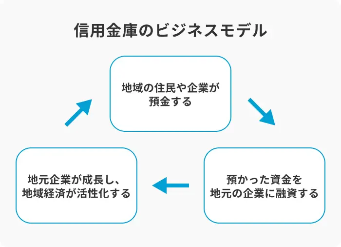 信用金庫：会員の相互扶助を目的とする非営利組織のイメージ