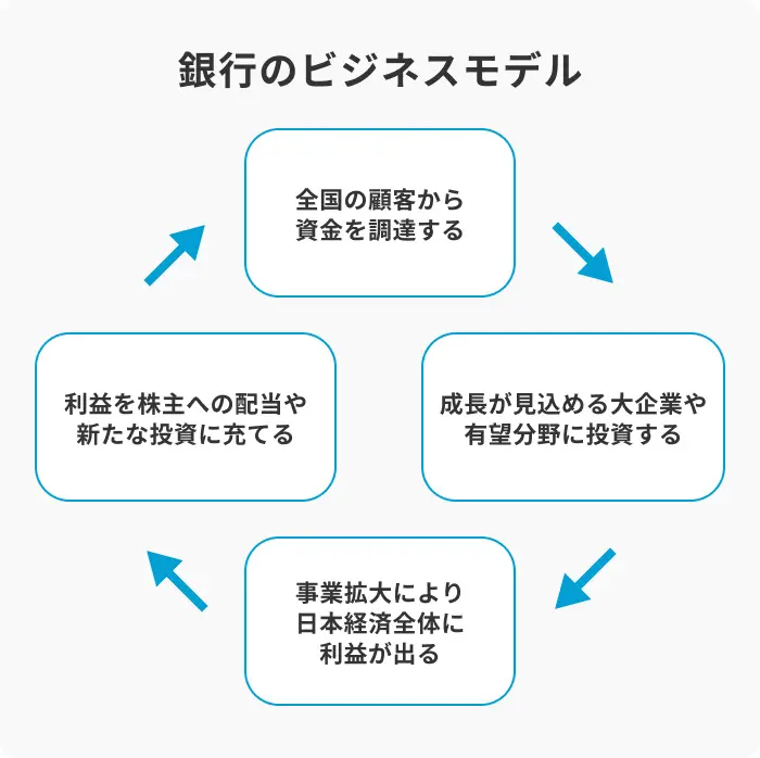 銀行：株主の利益を最大化する営利組織のイメージ