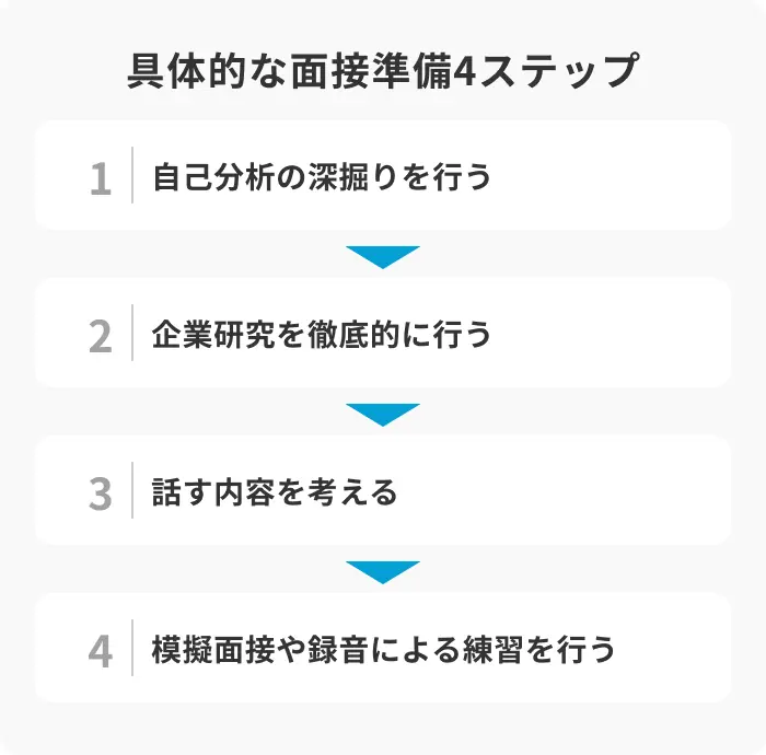 具体的な面接準備4ステップのイメージ