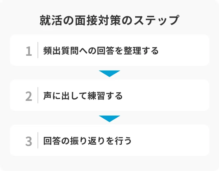 就活の面接対策の3ステップのイメージ