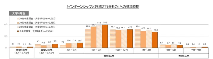 学生の就職・採用活動開始時期等に関する調査結果について（概要）のイメージ