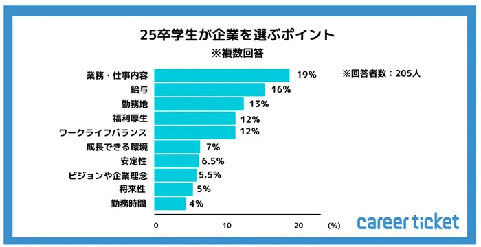 【2023年10月実施】25卒学生の就活状況についての調査の引用画像
