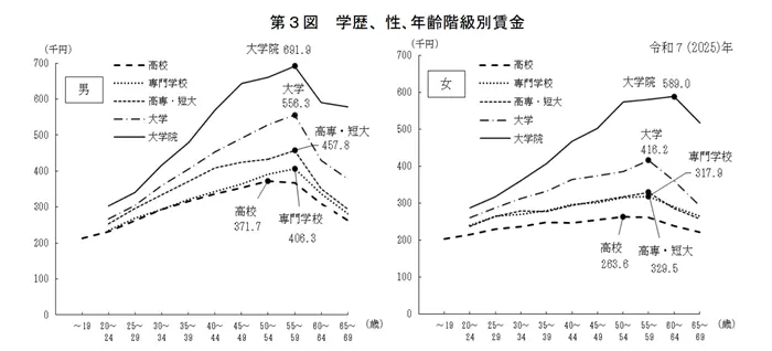 令和7年賃金構造基本統計調査の概況の引用画像