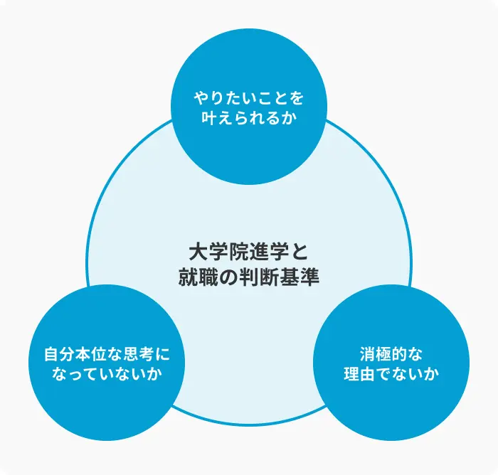 大学院進学と就職で進路に迷う場合の考え方のイメージ