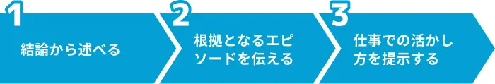 自己PRで責任感をアピールするときの流れのイメージ