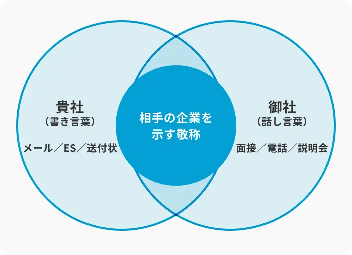 書き言葉は「貴社」・話し言葉は「御社」のイメージ