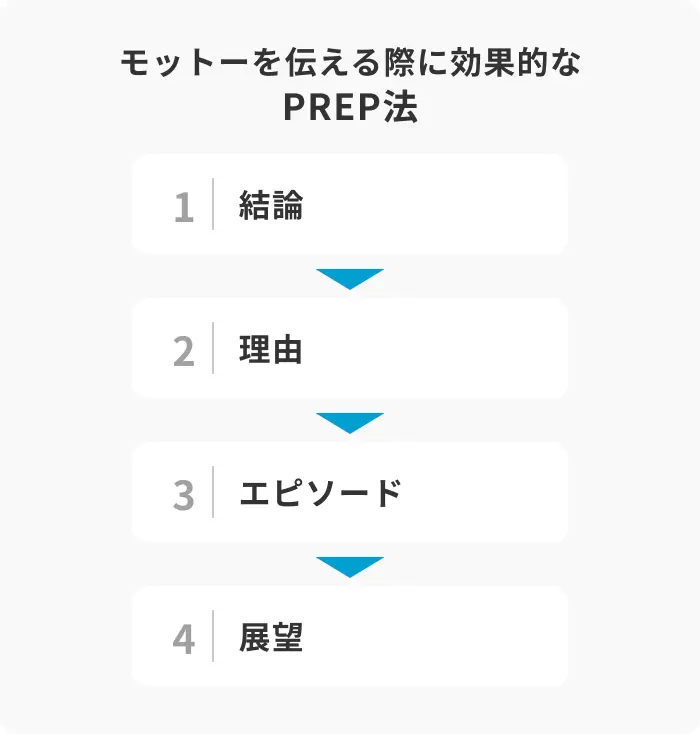 PREP法で作る！モットーを魅力的に伝える4ステップのイメージ