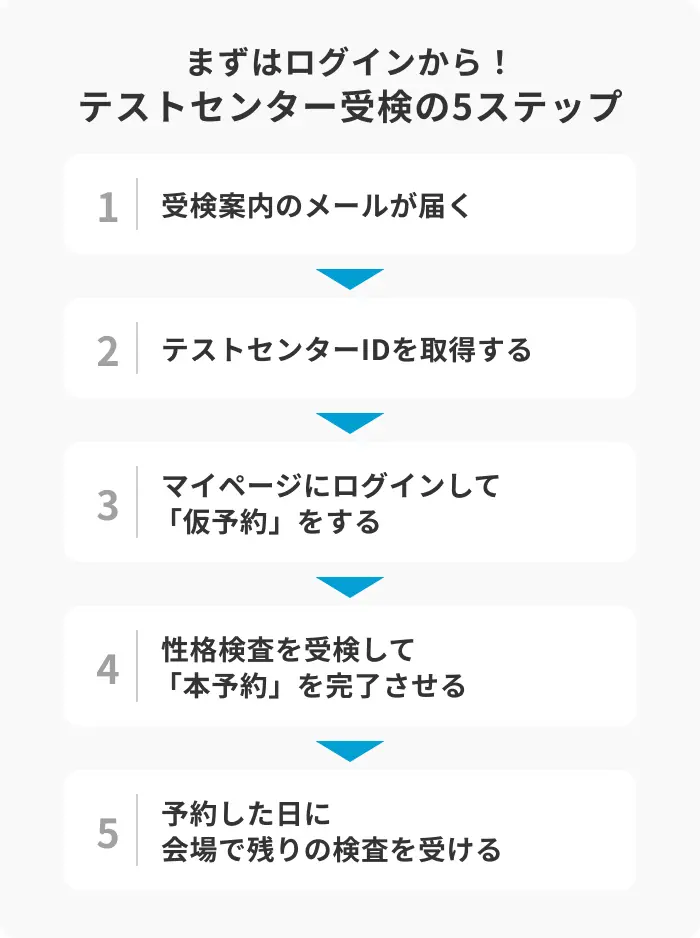 テストセンターのログイン方法は?受検までの流れやトラブルの対処法を解説のイメージ