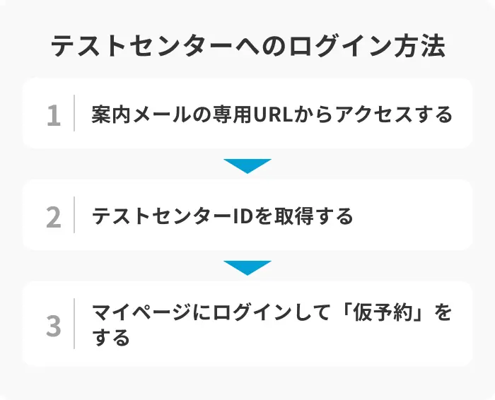 テストセンターへのログイン方法のイメージ