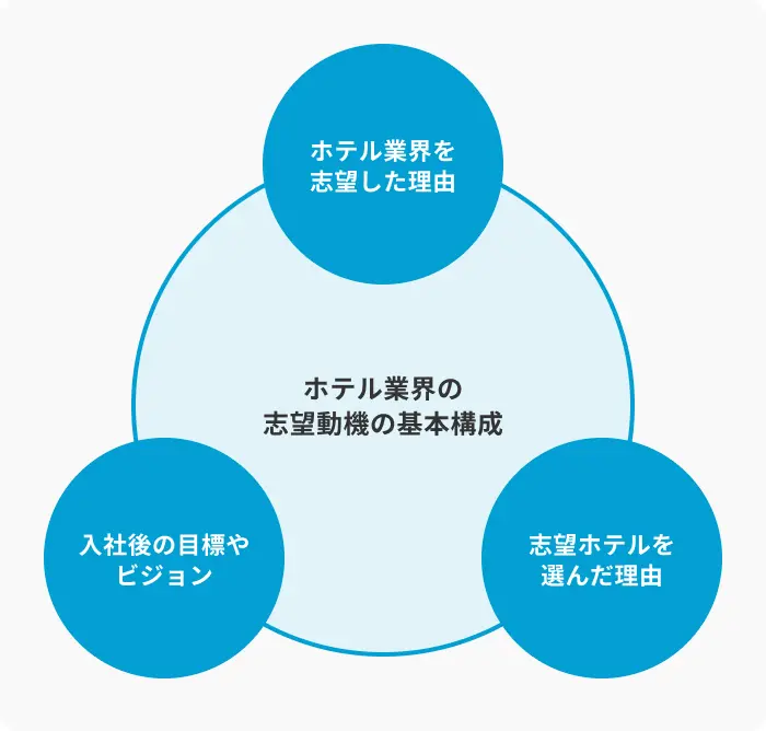 ホテル業界の志望動機を作成する際の基本構成のイメージ