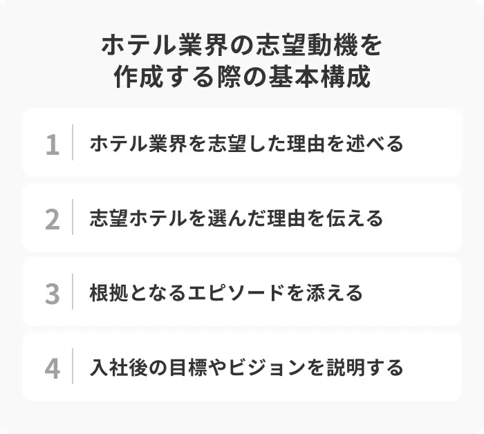 ホテル業界の志望動機を作成する際の基本構成のイメージ