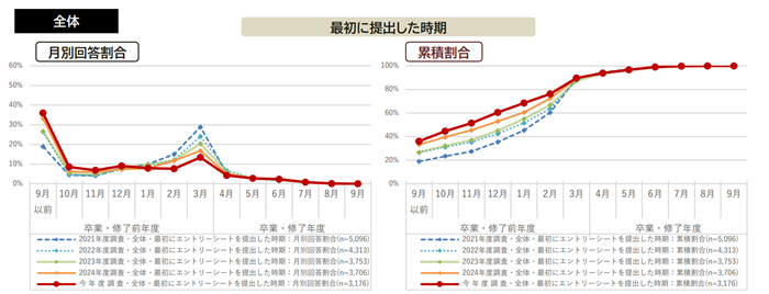 令和7年度学生の就職・採用活動開始時期等に関する調査 調査結果 報告書の引用画像