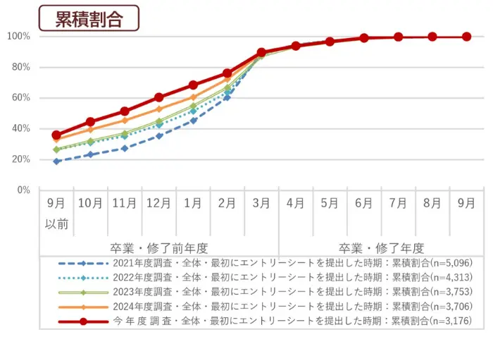 令和6年度学生の就職・採用活動開始時期等に関する調査 調査結果 報告書の引用画像
