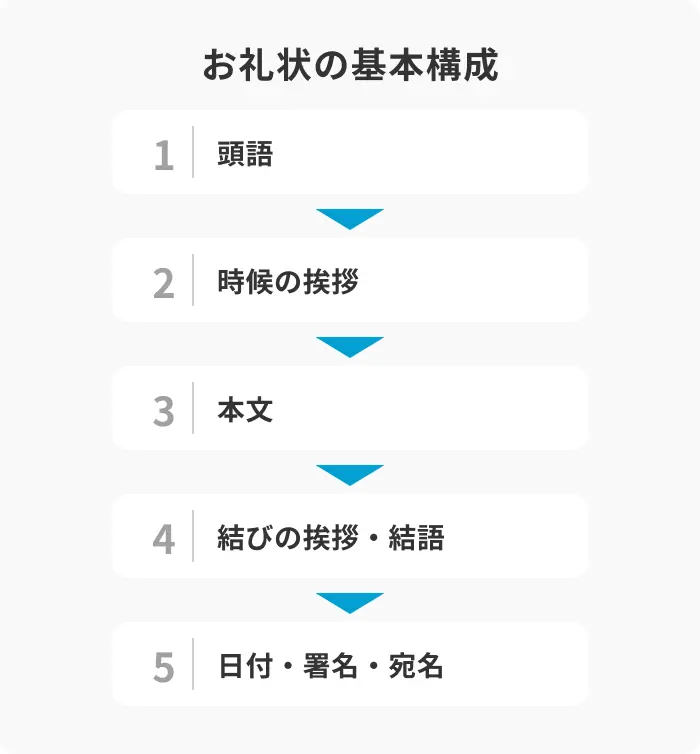内定先に好印象を与えるお礼状の構成と書き方のイメージ