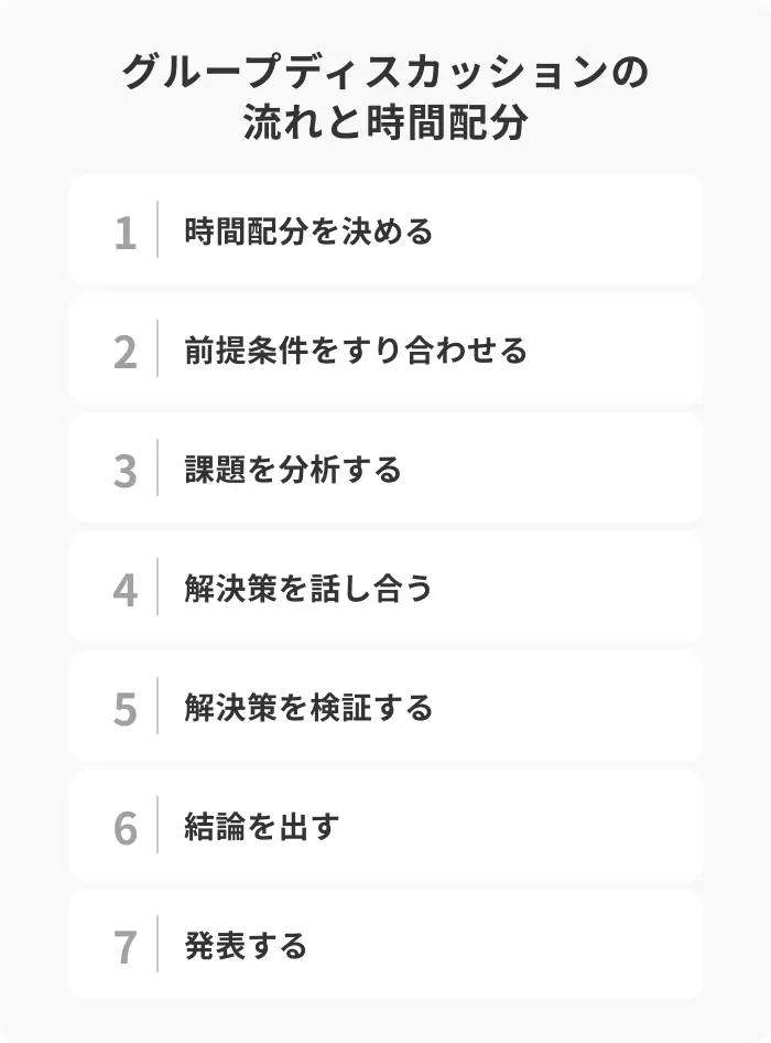 グループディスカッションの流れと時間配分のイメージ