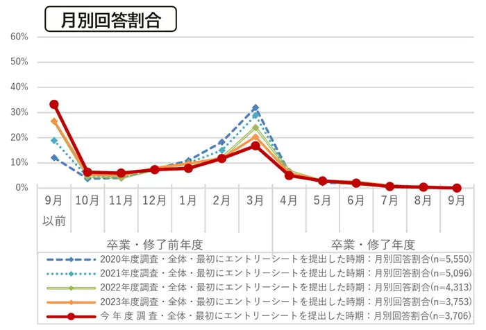 エントリーシートの提出状況のイメージ