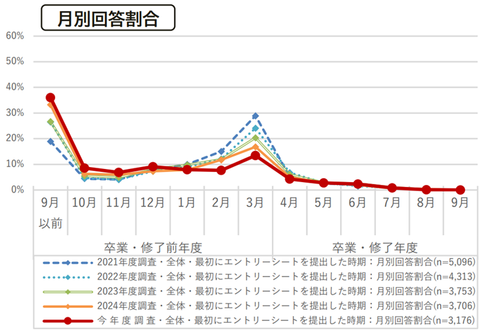 学生の就職・採用活動開始時期等に関する調査 報告書(令和7年12月12日)(2)エントリーシートの提出状況の引用画像